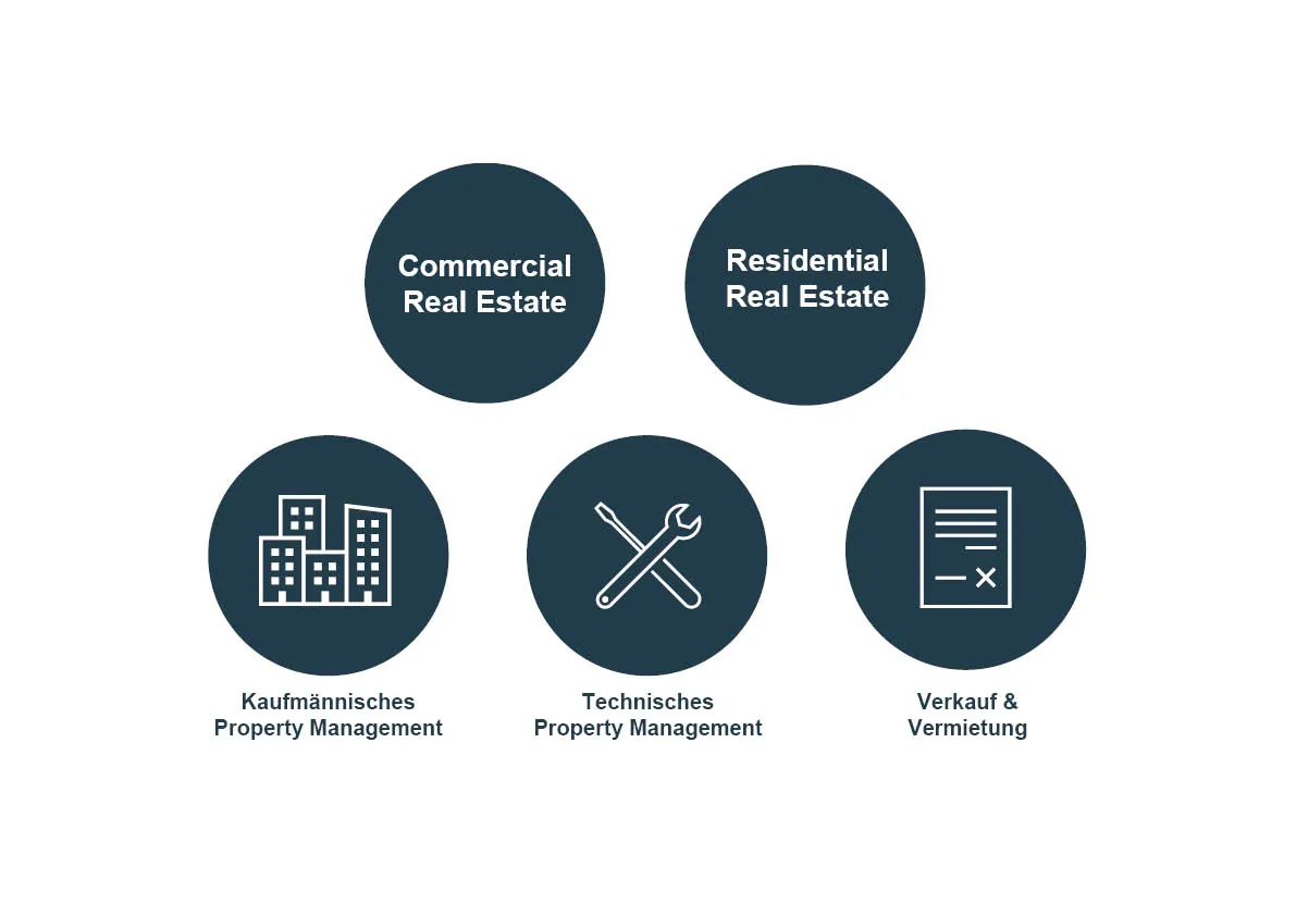 Leistungen im Property Management: Commercial und Residential Real Estate, kaufmännisches und technisches Property Management, Verkauf und Vermietung